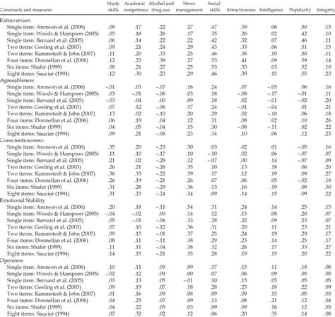 Correlations Of Scores On Eight Versions Of Big Five Traits And