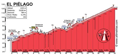 Apm Altimetrias On Twitter Circuito En Lavuelta En Los