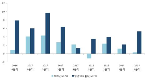 Et투자뉴스 진양홀딩스 18년4분기 실적 발표 전분기比 매출액·영업이익 증가 전자신문