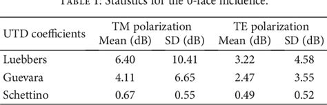 Table From Analysis Of Heuristic Uniform Theory Of Diffraction