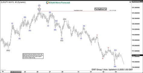 Elliott Wave View Eurjpy Has Resumed Lower Seeking Alpha