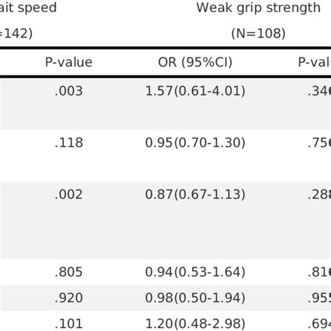 Multiple Logistic Regression Of Heart Diseases Associated With Physical