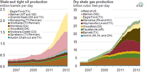 Eia To Release New Drilling Productivity Report U S Energy Information Administration Eia