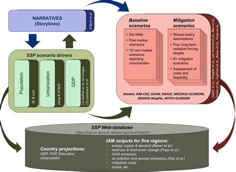 Shared Socioeconomic Pathways Foresight