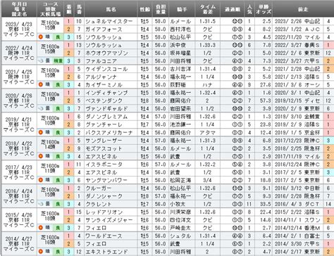 第55回 読売マイラーズカップ（gii）データ分析 競馬過去データ分析予想〜競馬投資家ロジカル馬券師渡部〜