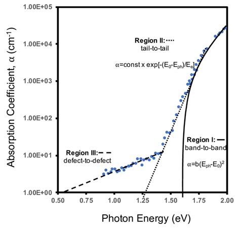 Complex Tauc Plot Showing Three Different Regions Image Based On