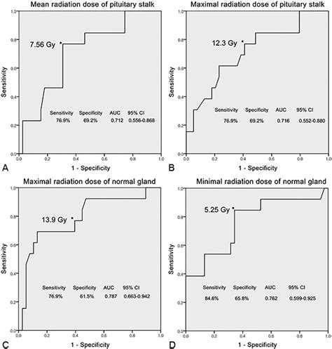 Sensitivity And Specificity Analysis Using The Cutoff Values For Download Scientific Diagram