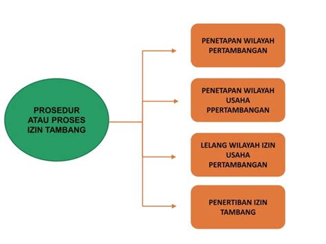 Presentasi Prosedur Izin Pertambangan Dan Pptx