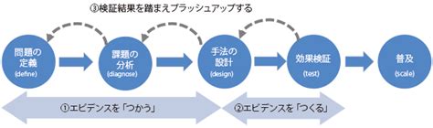 エビデンスに基づく行動変容施策～本当に人を動かすために～ Nttデータ経営研究所