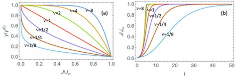 Figure A1 A Normalized Growth Rate γ γ 0 As A Function Of J J ∞