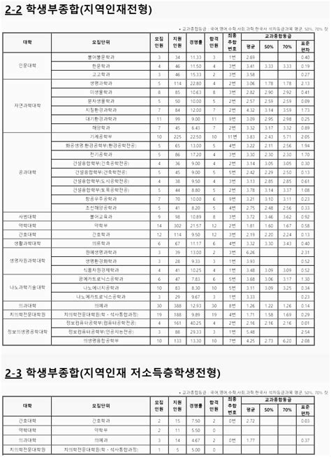 부산대 수시등급 부산대학교 수시등급 입결 내신 2023년 2024년