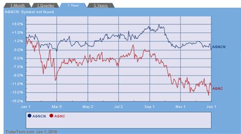 Agnc Investment Corp Protect Your Portfolio Against Market Volatility