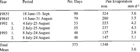 Class A Pan Evaporation Download Table