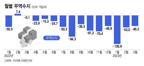 힘못쓰는 반도체·中 수출 반년째 감소13개월 연속 무역적자 머니투데이