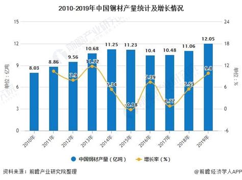 2019年全年中国钢铁行业市场现状及发展前景分析 2020年钢材需求量将达到8 9亿吨 研究报告 前瞻产业研究院