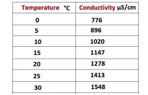 Conductivity Meter Calibration Procedure