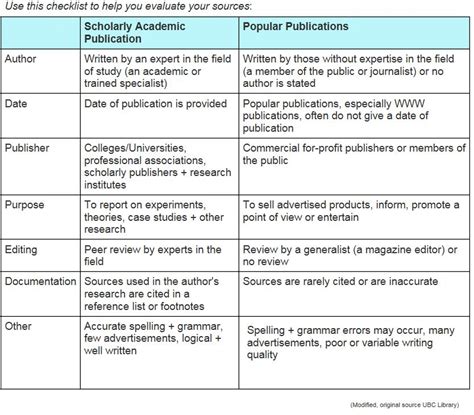 Scholarly Information Vs Popular Press Comparison Check List Poli 101