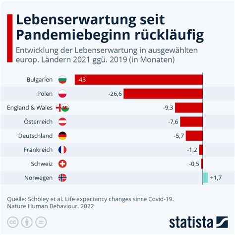 Infografik Lebenserwartung seit Pandemiebeginn rückläufig Statista