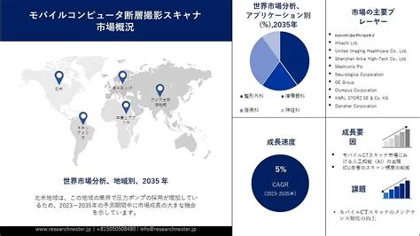 世界のモバイルCTスキャナ市場調査規模予測傾向2035年