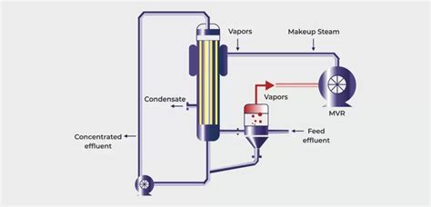 Contoh Evaporator Dalam Kehidupan Sehari Hari Dan Prinsipnya