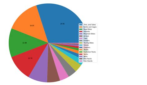 pandas - pie chart show percentage of specific values - Stack Overflow