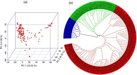 A 3d Scatter Plot 3d Pca Of 141 Indian Genotypes Based On The First