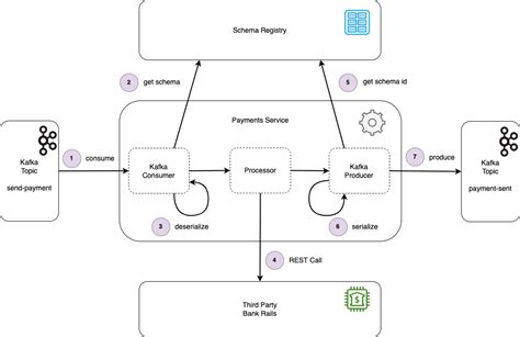 Lydtech Consulting Kafka Schema Registry And Avro Spring Boot Demo 1