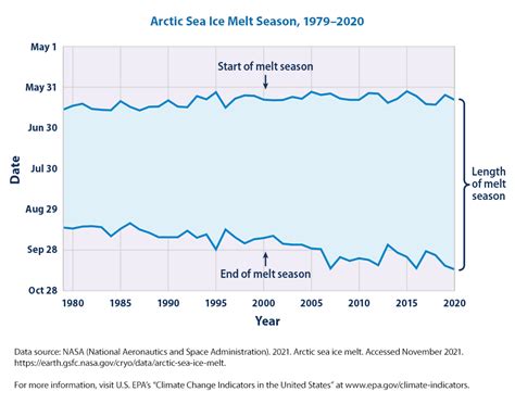 Climate Change Indicators Arctic Sea Ice Us Epa