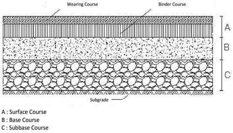 A Typical Flexible Pavement Structure Download Scientific Diagram