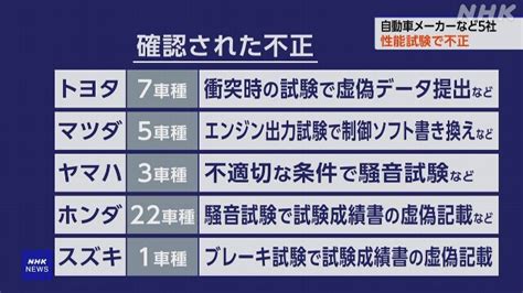 【news】car Multi Information 自動車メーカーなど5社 “性能試験で不正” 出荷一部停止へ