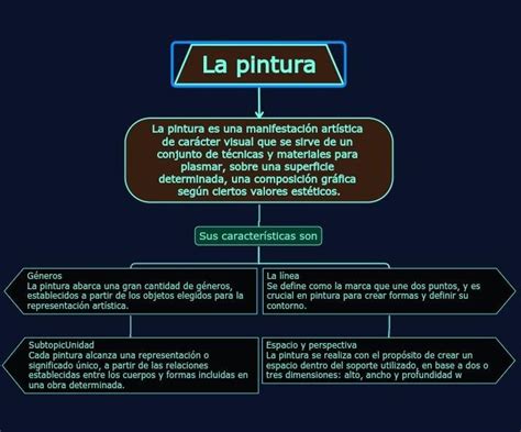 Consulta Claro Antepasado Mapa Conceptual De La Pintura Empujoncito