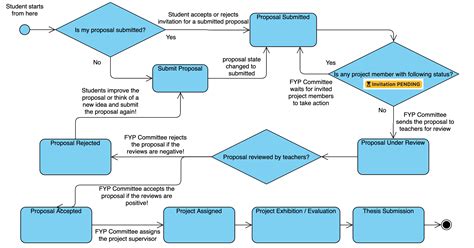 Fyp Management System For Imcs