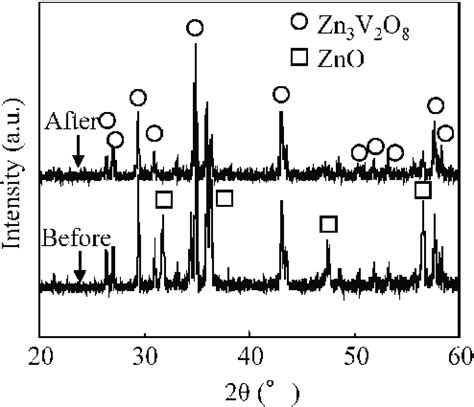 Xrd Patterns Of Powder Obtained From Precursor With Zn V Ratio Of