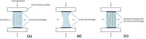 Éprouvettes et résistance les contrôles qualité sur béton durci