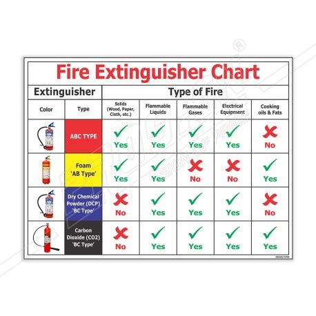 Fire Extinguisher Chart Fire Safety Posters Protector FireSafety