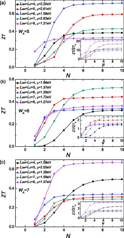 Thermoelectric Figure Of Merit Zt For A Bcnnrs With Different Widths