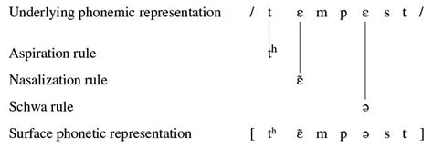 Assimilation Rules An Assimilation Rule