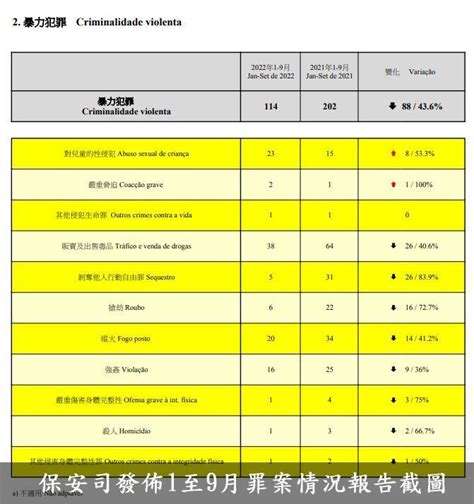 澳廣視新聞｜1 9個月強姦案同比減 兒童性侵案增逾5成3｜