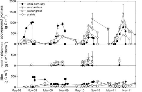 C Storage In Aboveground Biomass Roots And Rhizomes In The Top 30 Cm