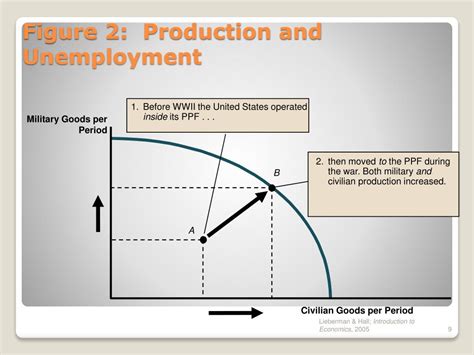 Ppt Production Possibility Frontier Powerpoint Presentation Free Download Id 5702106