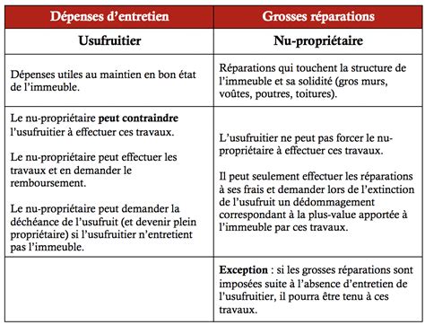 Accompagnement Solutions Demembrement De Propriete Qui Paye Les