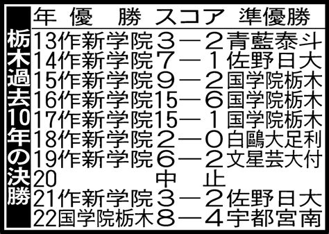 センバツ8強の作新学院は7・12、21世紀枠センバツ出場の石橋は7・13初戦／栃木 高校野球夏の地方大会写真ニュース 日刊スポーツ