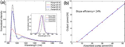 A The Laser Spectra Of The As Pcf At Different Absorbed Pump Powers