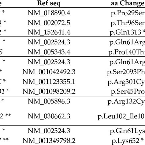 Melanoma Driver Gene Pathogenic Mutations Detected By Whole Exome