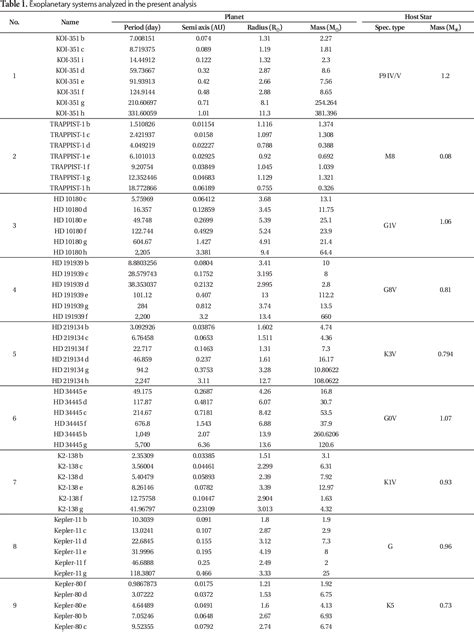 Table 1 From Titius Bodes Relation In Exoplanetary Systems Semantic