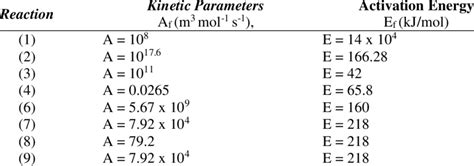 Pre Exponential Factor And Activation Energy Download Scientific Diagram