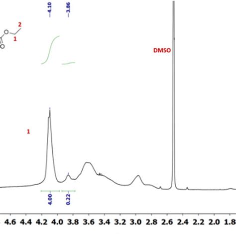 1 H Nmr Spectra Dmso D6 25 °c Of Polyorganophosphazenes Poph 1 A Download Scientific