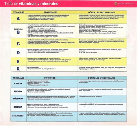 Tabla De Vitaminas Y Minerales Tipo Propiedades Y Fuente