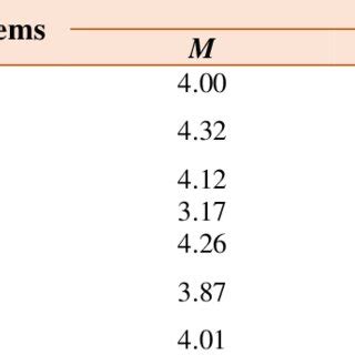 Means Standard Deviations And Cronbach S Alpha Reliability Coefficient