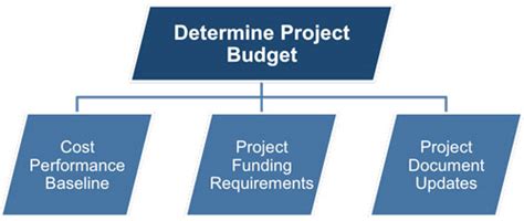 Cost Baseline And Cost Budget Mudassir Iqbal Professional Trainer